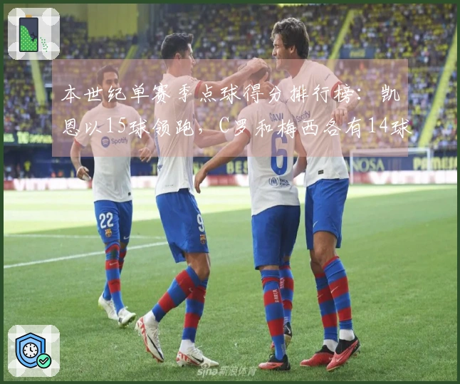 本世纪单赛季点球得分排行榜：凯恩以15球领跑，C罗和梅西各有14球紧随其后